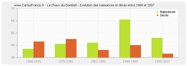 La Chaux-du-Dombief : Evolution des naissances et décès entre 1968 et 2007